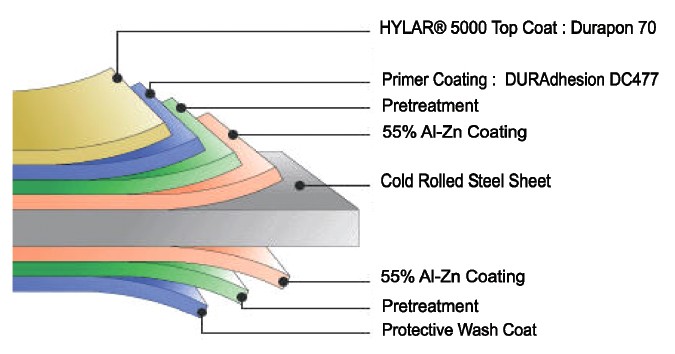 Layered Shingle Diagram
